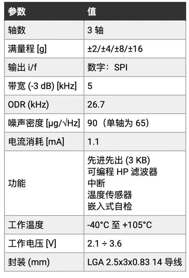 表1：STMicroelectronics提供的最新振动传感器的主要参数.png