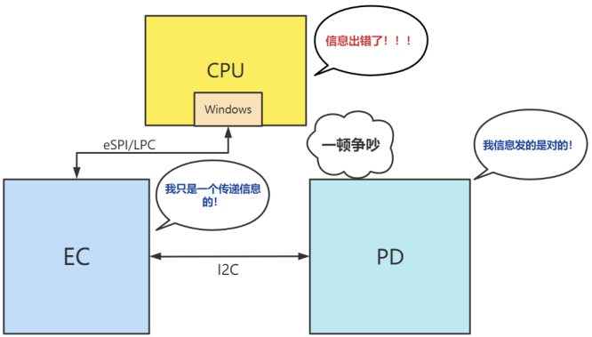 图3 UCSI信息异常.png