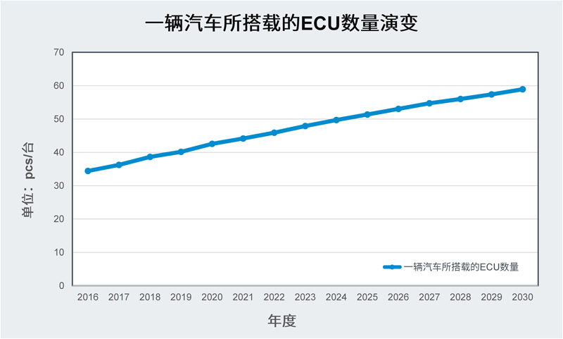 图3. 一辆汽车所搭载的ECU数量演变.jpg