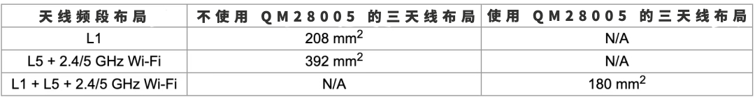 表 1：使用 QM28005 天线复用器的布局尺寸比较.png