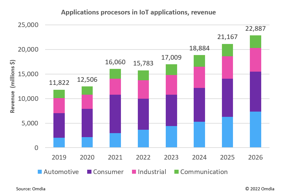 图. 物联网中应用处理器收入总览及未来预测.png