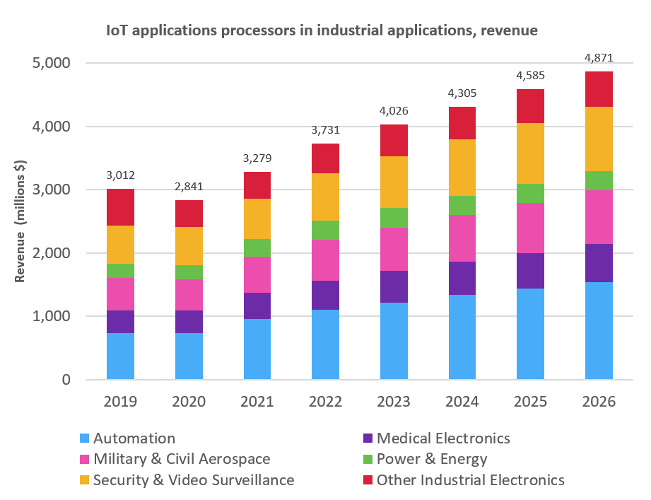 图. 工业应用中物联网应用处理器收入分析.png
