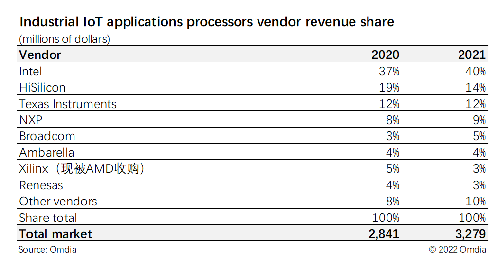 图. 工业物联网应用处理器竞争格局-供应商收入统计表.png