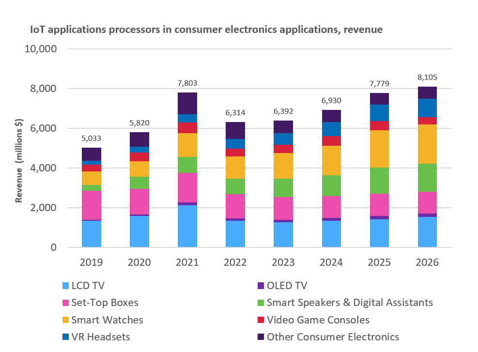 图. 消费电子应用中物联网应用处理器收入分析.png