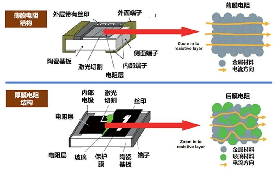 图1薄膜电阻和厚膜电阻结构的差异.png