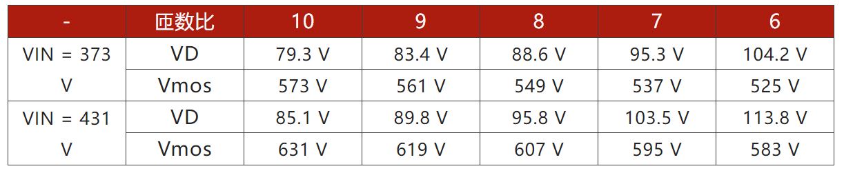 表 2：匝数比、MOS 晶体管和二极管之间的电压应力关系.JPG