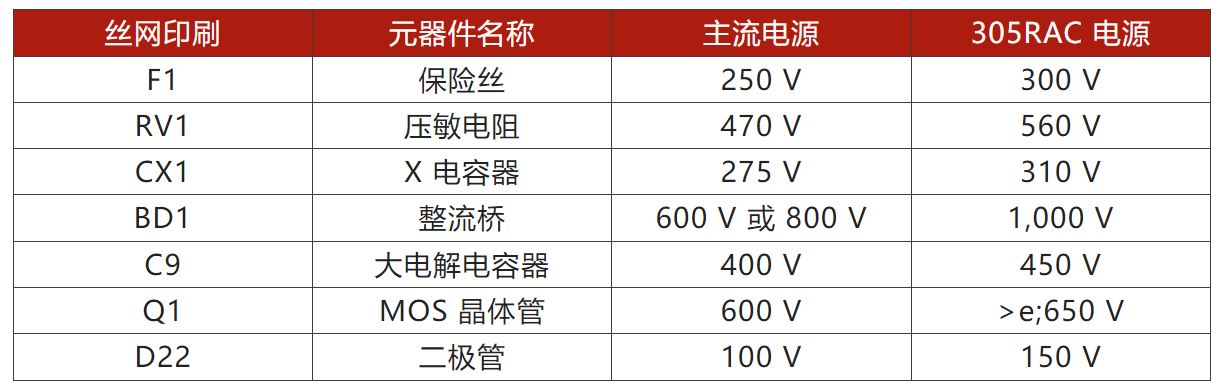 表 3：Mornsun的 305RAC 和主流电源在若干不同标称电压下的比较.JPG