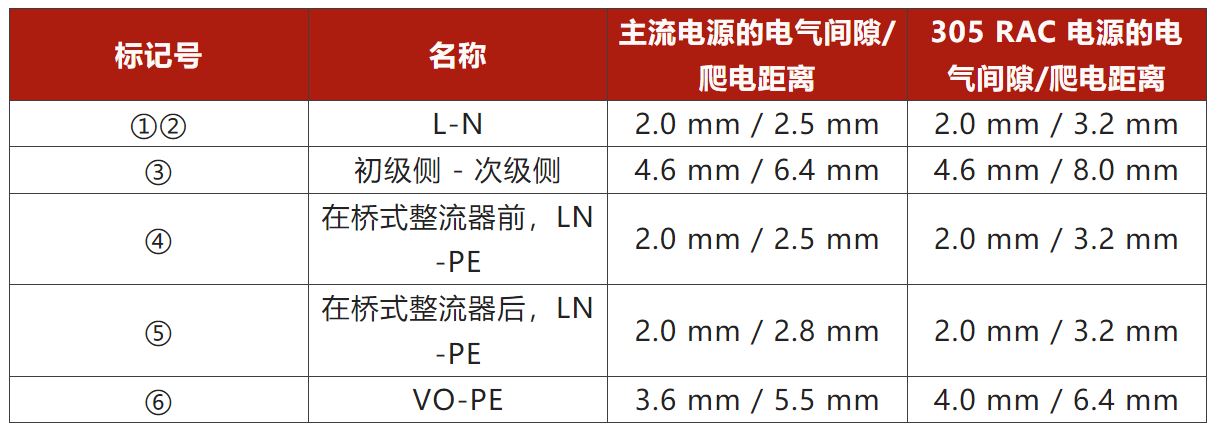 表 4：针对图 3 中的电路对主流电源和 305RAC 电源的电气间隙.JPG