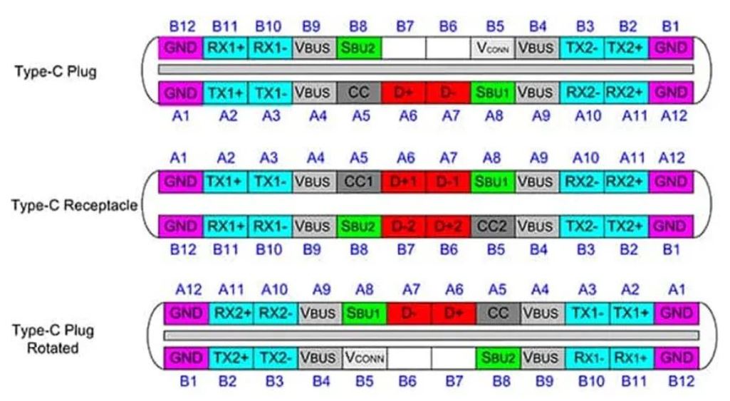 图 1：从每个部分看USB-C 插头连接器（上方和下方）和插座（中间）的信号分配.JPG