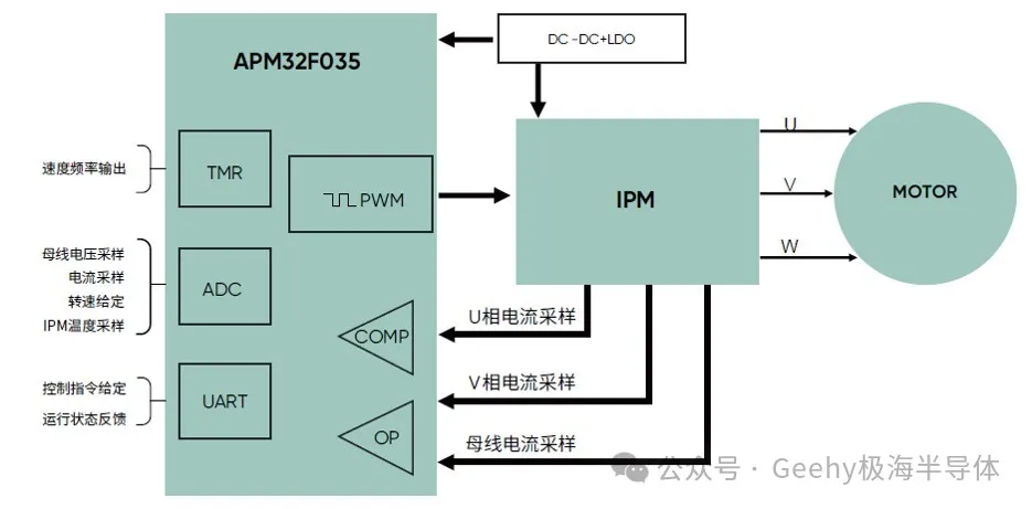 APM32F035高压灌溉水泵应用方案实现框图.png