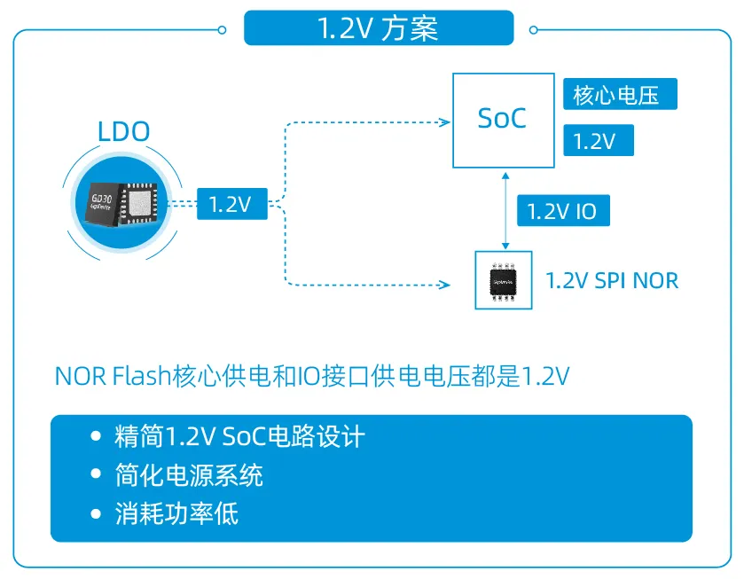 图2：采用GD25UF 1.2V SPI NOR Flash可有效简化电源架构.png