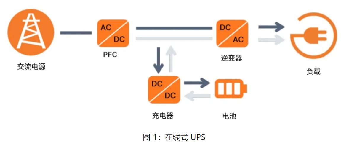 图 1：在线式 UPS.JPG