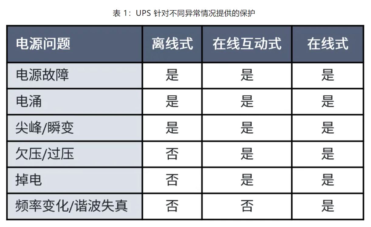 表 1：UPS 针对不同异常情况提供的保护.JPG