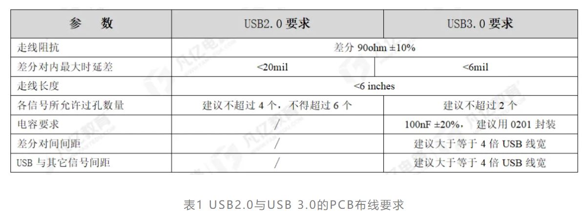 表1 USB2.0与USB 3.0的PCB布线要求.JPG