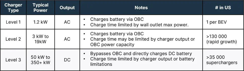 图2：纯电动汽车(BEV)充电桩分类.png