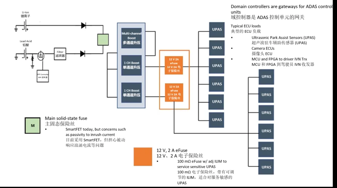 图2：有时汽车区域控制应用中会使用级联电子保险丝.png