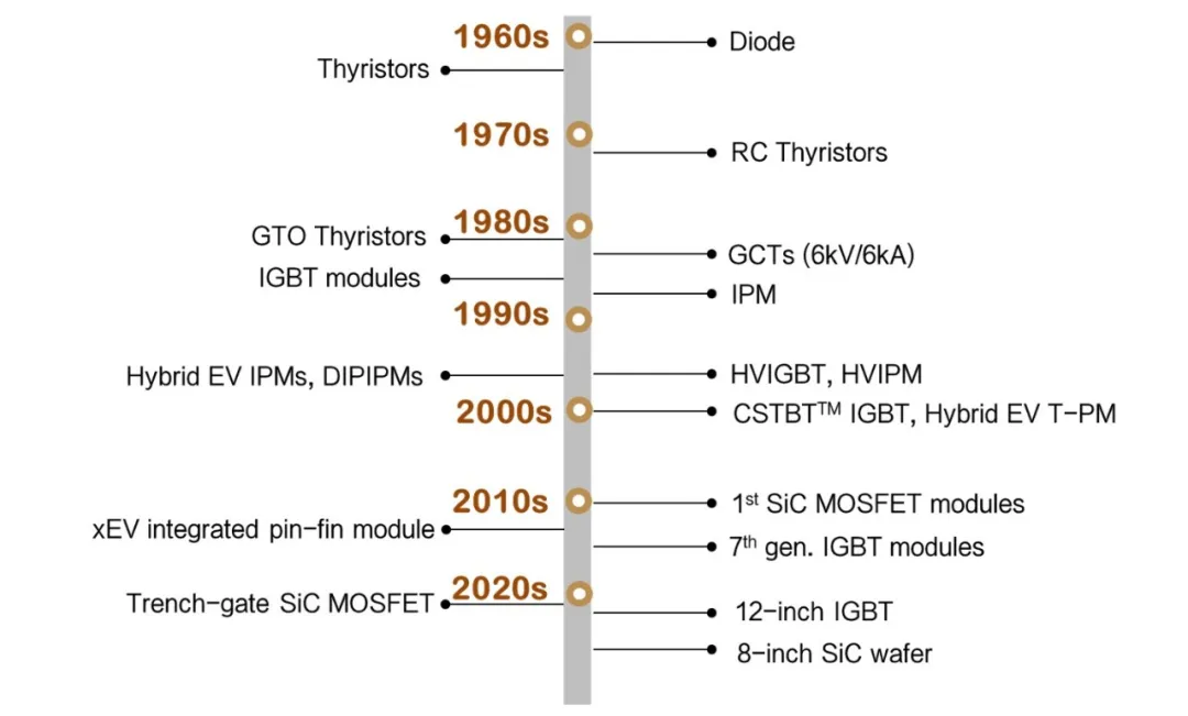 图1：三菱电机功率器件发展史.png