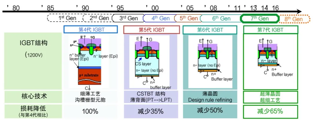 图2：IGBT芯片发展路线图.png