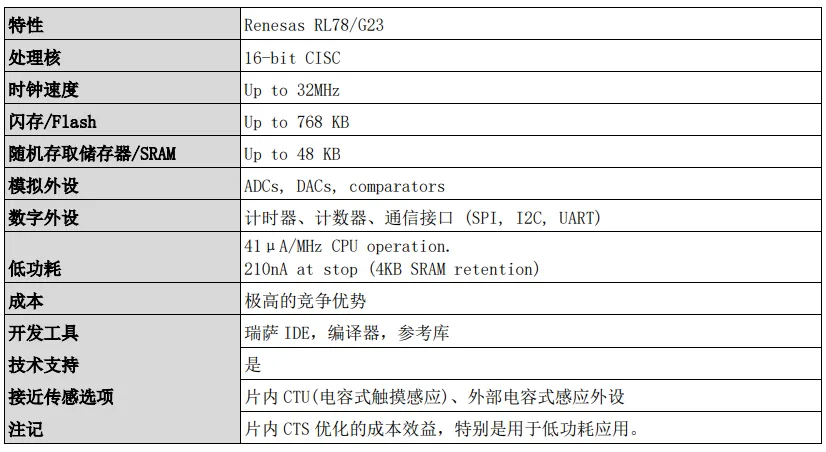 表1：瑞萨RL78，G23的主要特性.png