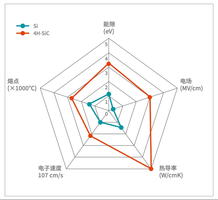 图1：Si与4H-SiC材料的特性比较.png