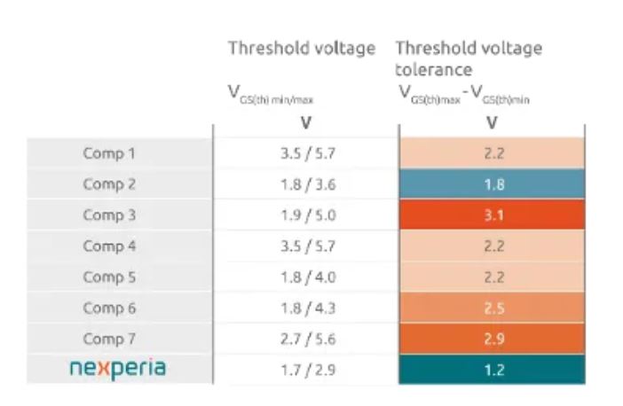 图8：Nexperia的SiC MOSFET具有更低的阈值电压容差.JPG