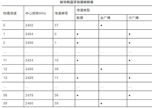 低功耗蓝牙信道映射表