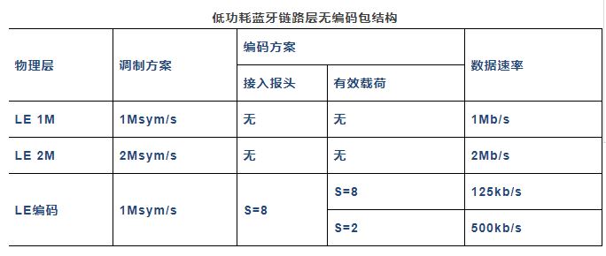 低功耗蓝牙链路层无编码包结构