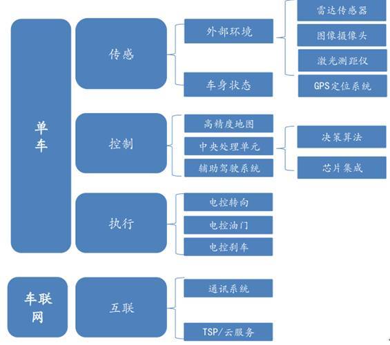 单车智能化和车联网是实现无人驾驶的两条路径