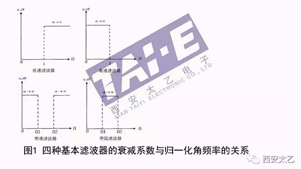 四种滤波器的衰减系数与归一化角频率的关系