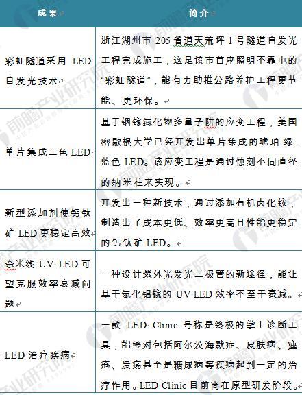 图表2：2017年LED行业十大创新技术成果（2）