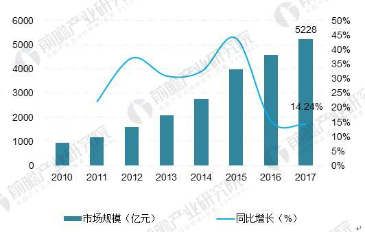 图表3：2010－2017年全球LED行业市场规模走势图（单位：亿美元，％）