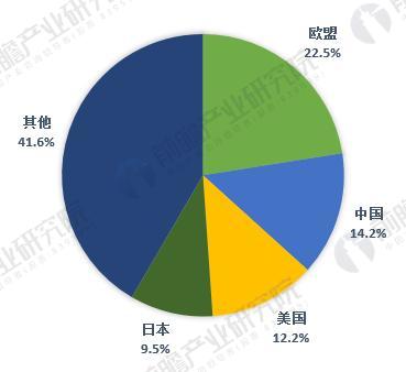 图表5：全球汽车传感器市场份额分析（单位：%）