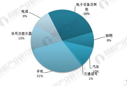 图表5：全球LED照明应用领域分布（单位：％）