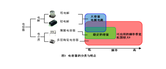 电容器有着各式各样的种类