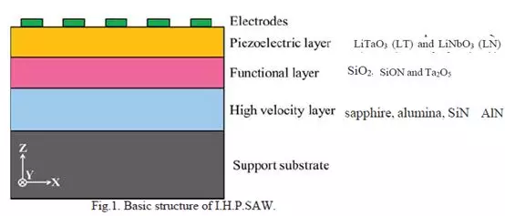 图I.H.P.SAW的基本结构