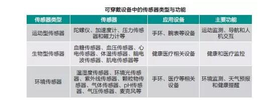 可穿戴设备中的传感器类型与功能