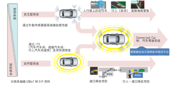 无人驾驶系统的发展蓝图