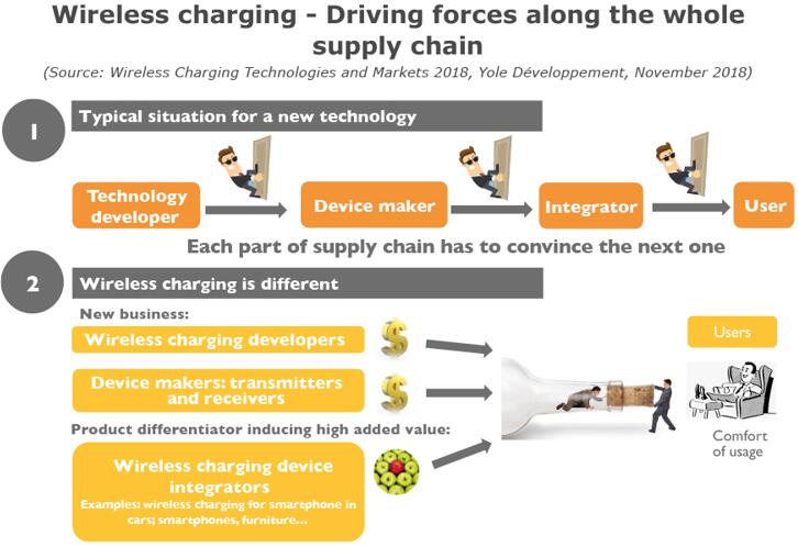 无线充电，整个供应链的驱动力