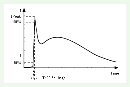图2.放电电流波形