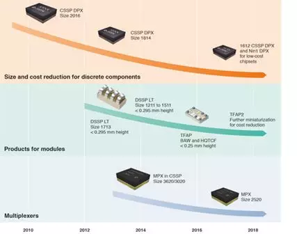 RF360声表滤波器、双工器和多工器的微型化