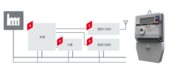 智能电表