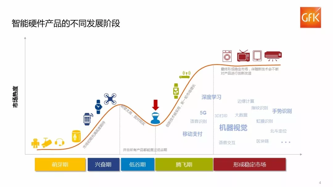 智能硬件不同时期的发展趋势