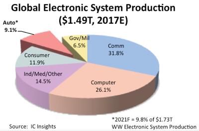 电子系统的占有率