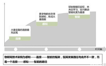 物联网的发展瓶颈