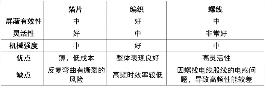 三种不同的屏蔽类型