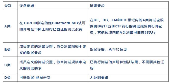 蓝牙5资格认证