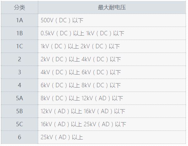 表1.HBM的ESD测试流程