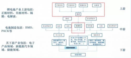 锂离子电池产业链