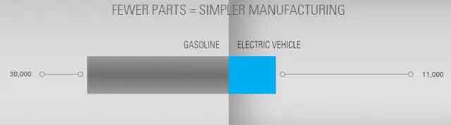 更少的部件等价于更简约的制造；