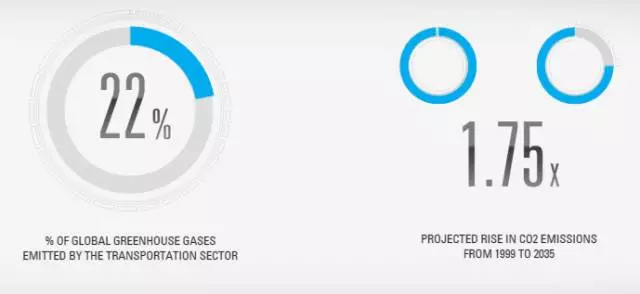 全球温室气体排放量的22%来自交通运输产业